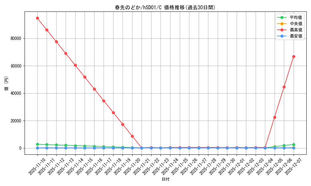 card_203392_series_82057_rarity_238873_graph