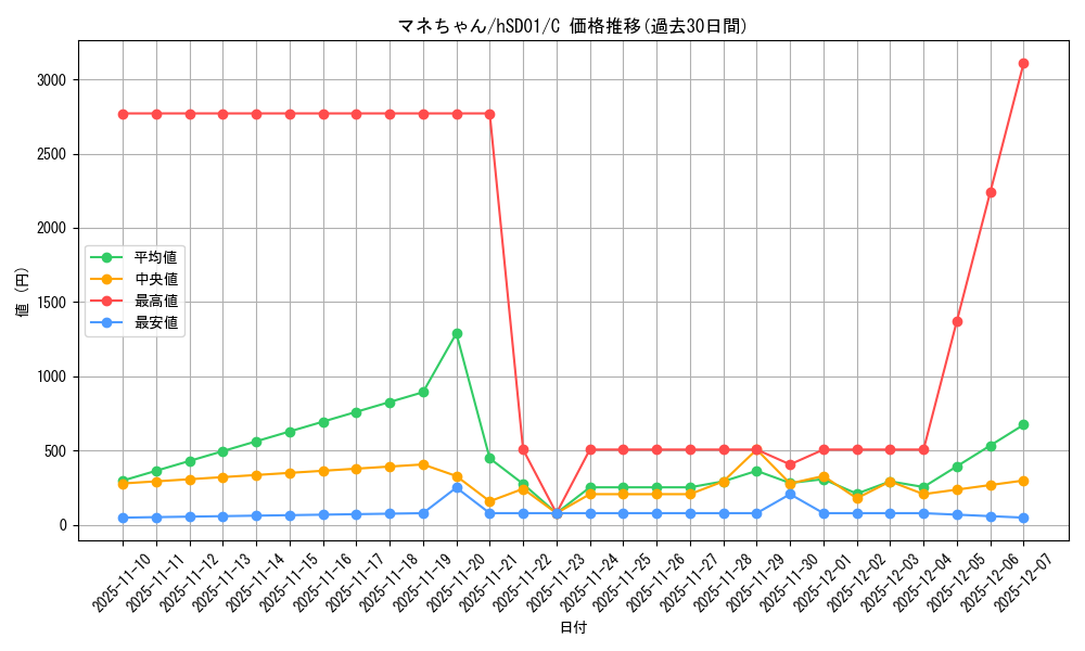 card_203393_series_82058_rarity_238873_graph