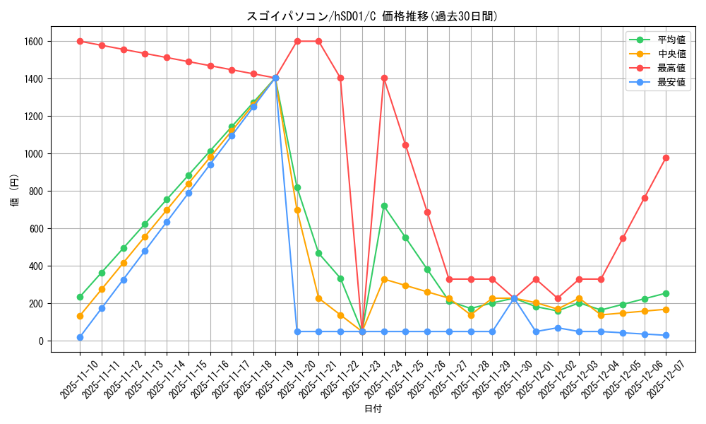 card_203395_series_82060_rarity_238873_graph