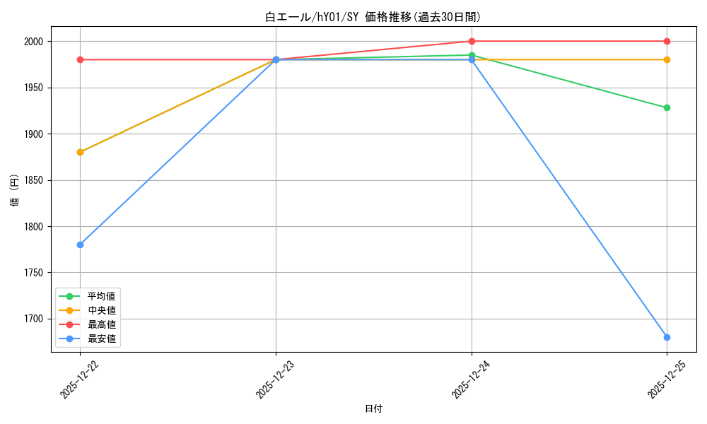 card_203487_series_2001734_rarity_240652_graph