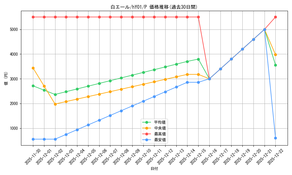 card_203487_series_82828_rarity_239001_graph