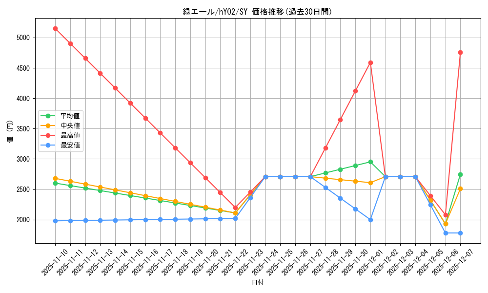card_203488_series_82805_rarity_240652_graph