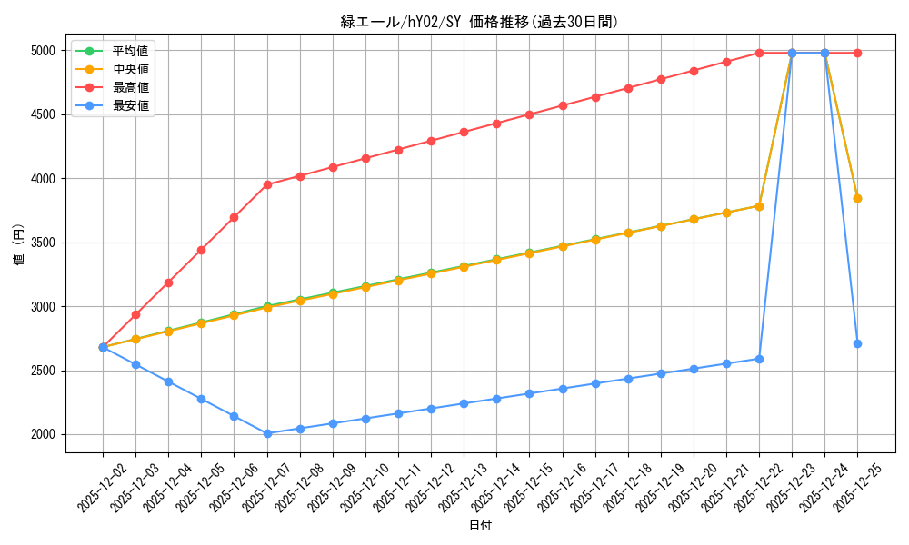 card_203488_series_82818_rarity_240652_graph