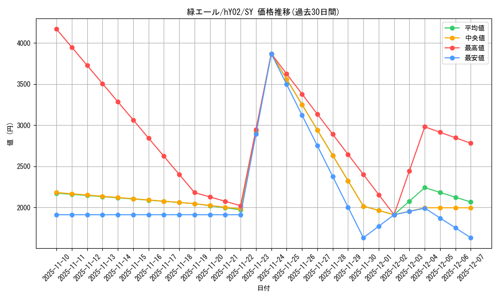 card_203488_series_82824_rarity_240652_graph