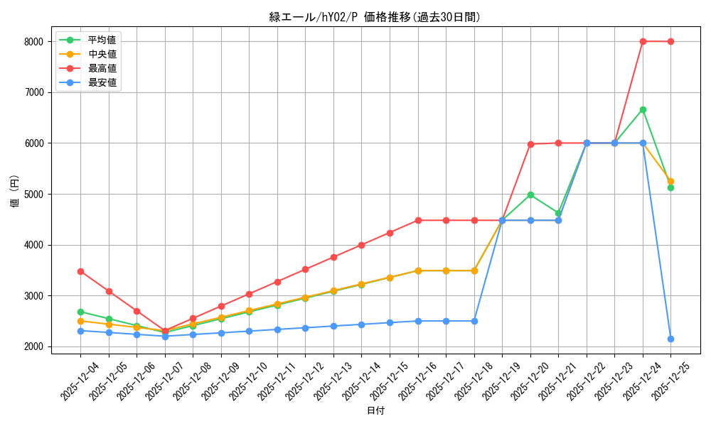 card_203488_series_82831_rarity_239001_graph