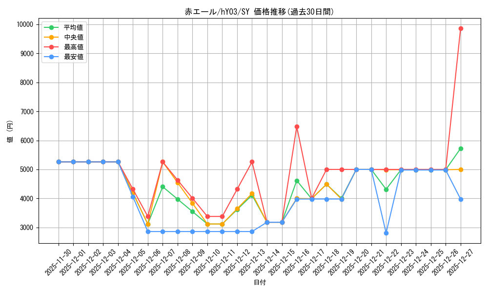 card_203489_series_82806_rarity_240652_graph