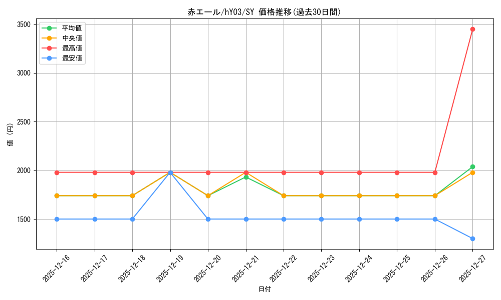 card_203489_series_82813_rarity_240652_graph