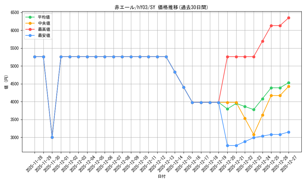 card_203489_series_82819_rarity_240652_graph