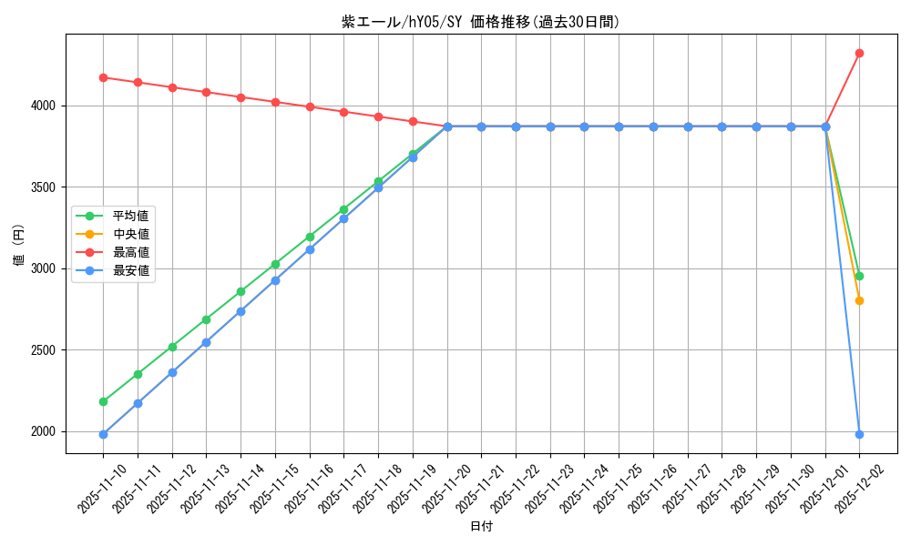 card_203491_series_82821_rarity_240652_graph