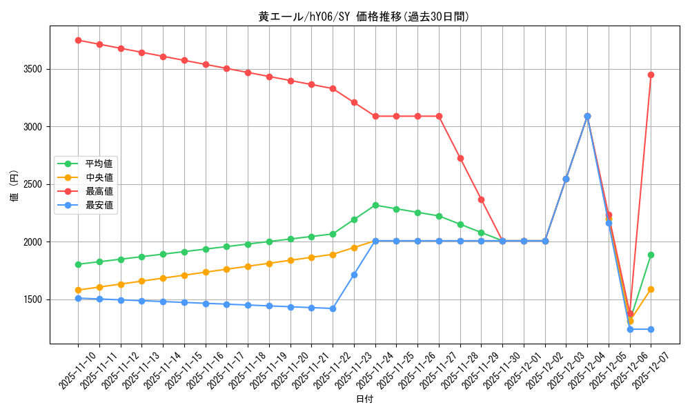card_203492_series_82809_rarity_240652_graph