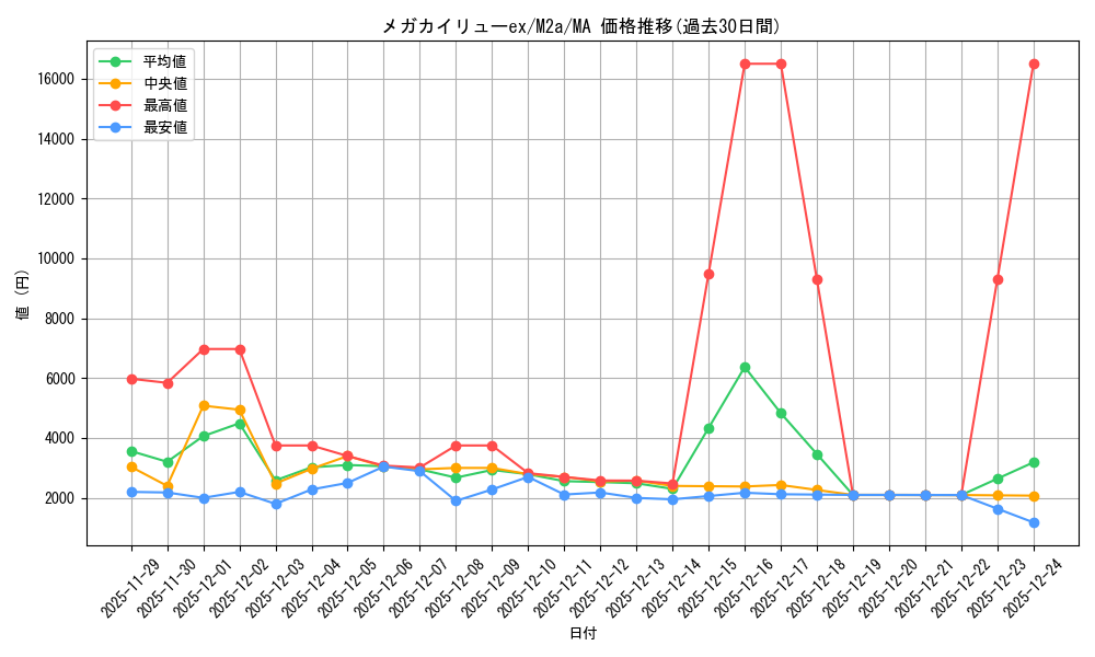 card_205690_series_84237_rarity_242211_graph