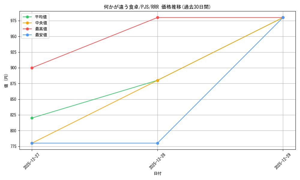 card_2120816_series_2075380_rarity_557086_graph