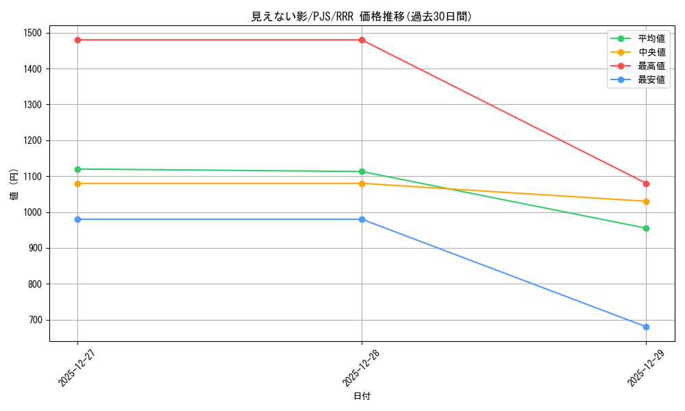 card_2120818_series_2075380_rarity_557086_graph