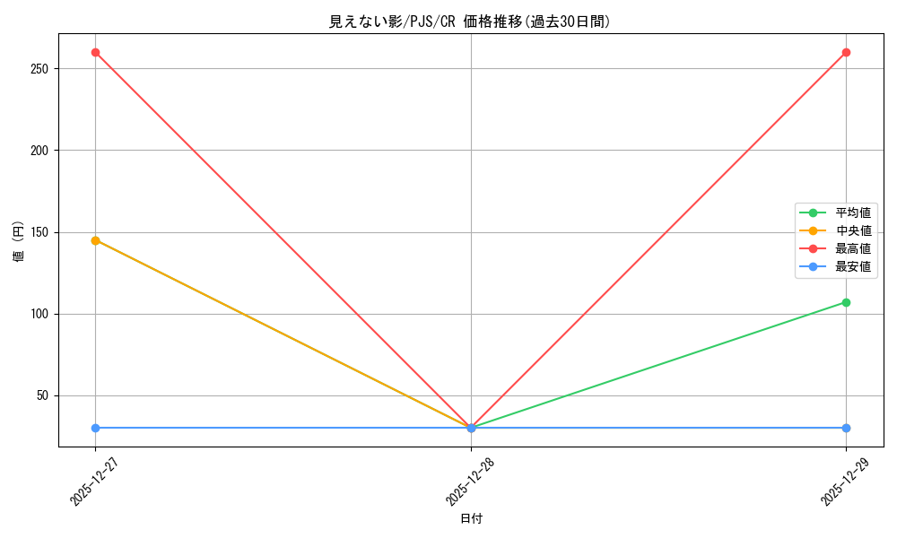 card_2120818_series_2075380_rarity_557250_graph
