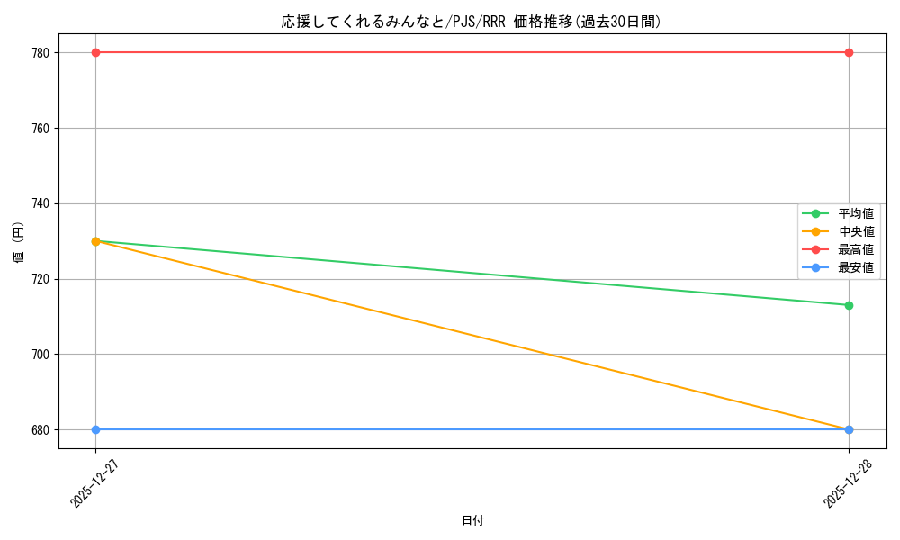 card_2120888_series_2075380_rarity_557086_graph