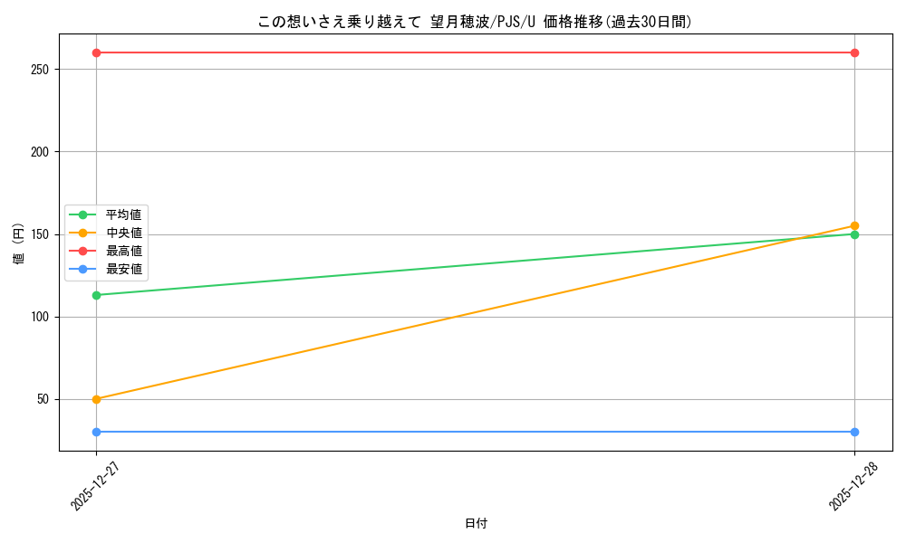 card_2120919_series_2075380_rarity_557246_graph