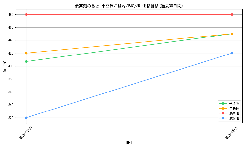 card_2120943_series_2075380_rarity_557104_graph