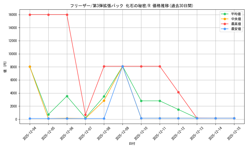 card_23947_series_60965_rarity_65216_graph