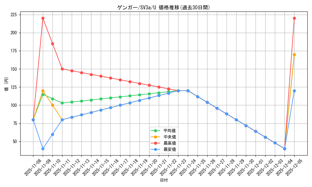 card_23955_series_61396_rarity_65215_graph