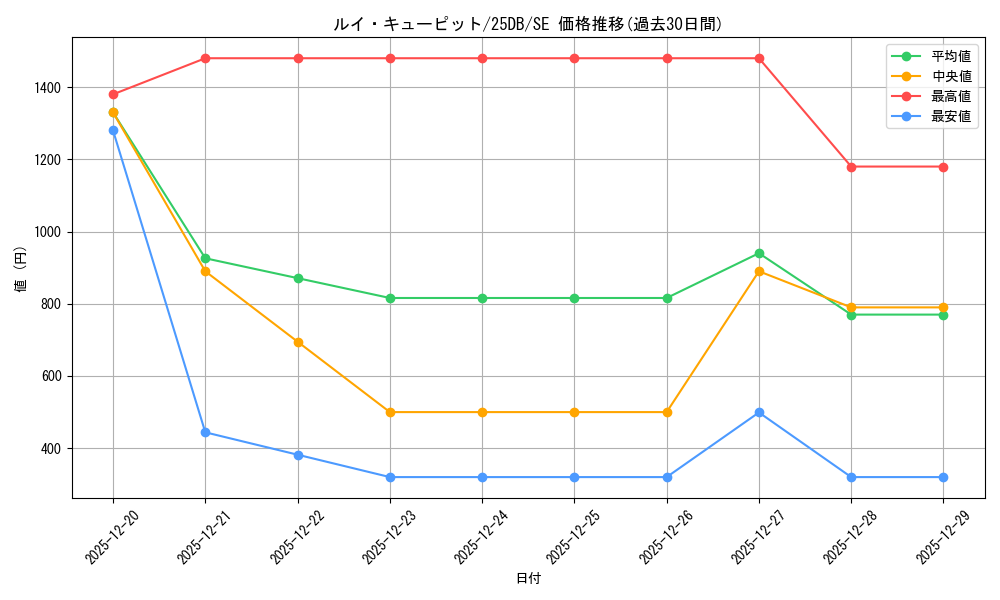 card_2437_series_1718805_rarity_5_graph