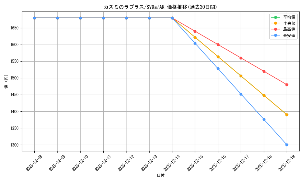 card_25128_series_61436_rarity_86461_graph