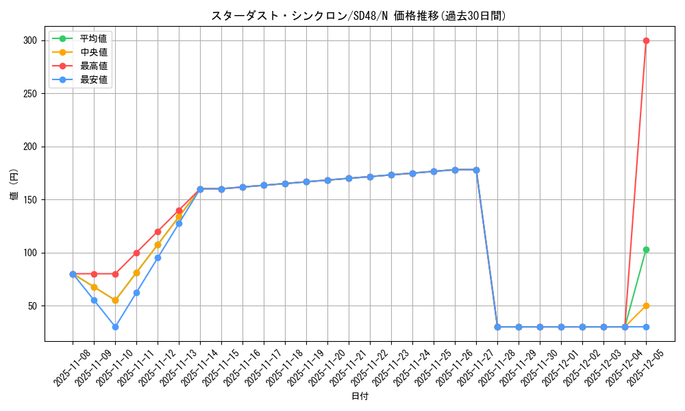 card_2573_series_38912_rarity_1_graph