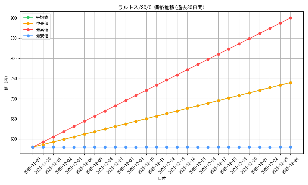 card_25816_series_61146_rarity_65214_graph