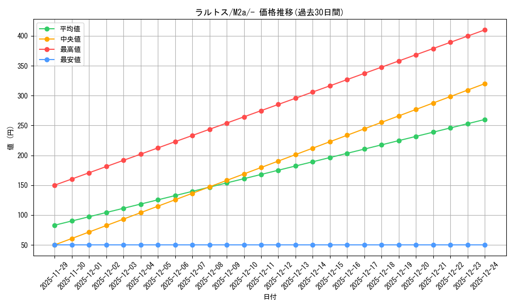 card_25816_series_84237_rarity_242201_graph