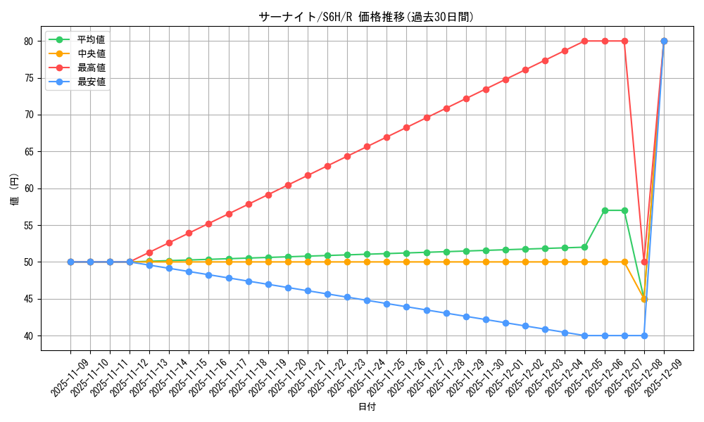 card_25818_series_61336_rarity_65216_graph
