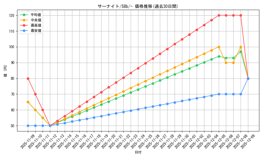 card_25818_series_61353_rarity_95225_graph