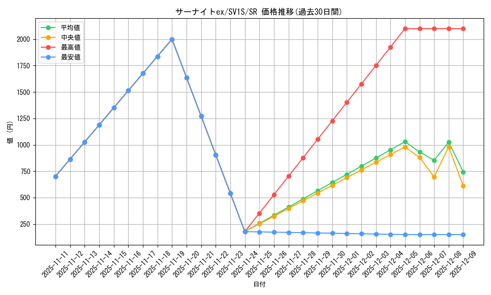 card_25938_series_61373_rarity_71891_graph