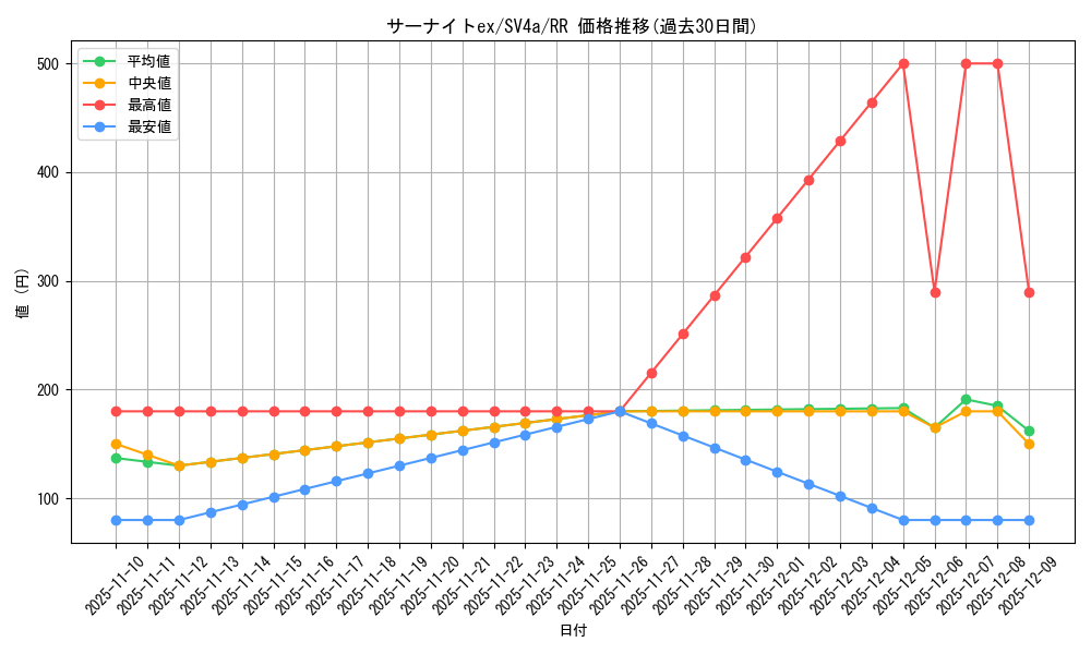 card_25938_series_61404_rarity_73311_graph