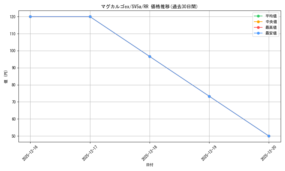 card_25972_series_61411_rarity_73311_graph