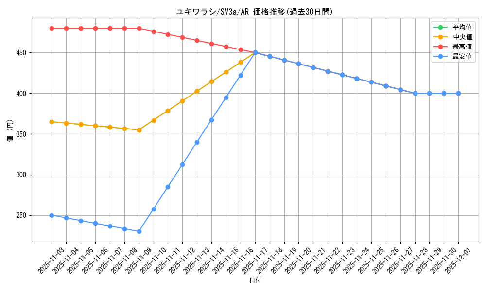 card_25983_series_61396_rarity_86461_graph