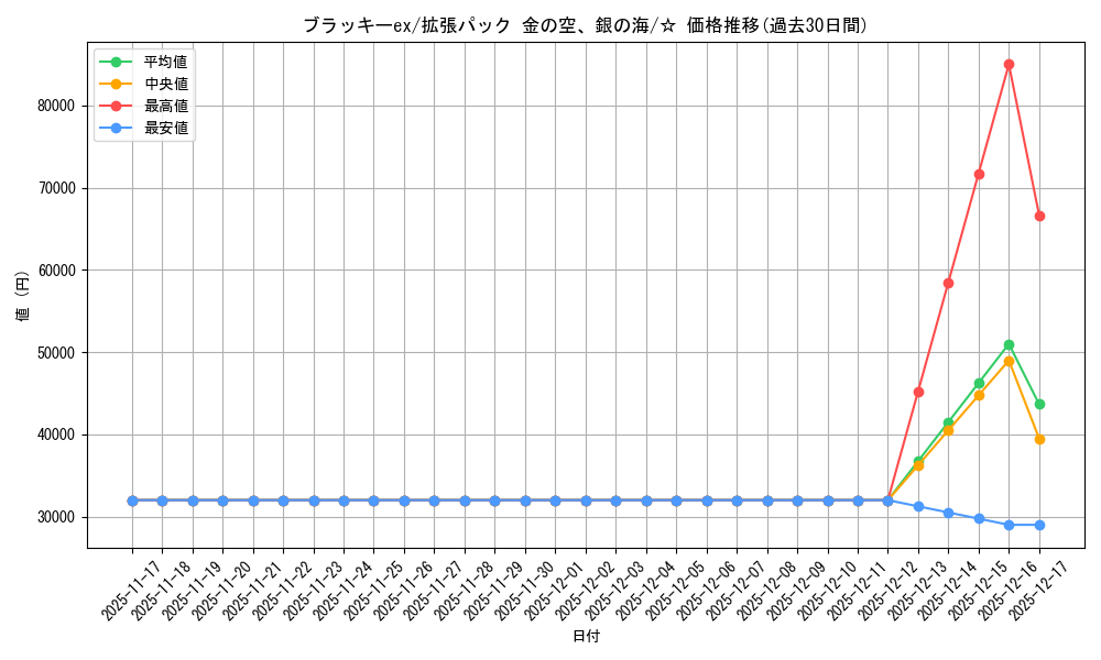 card_27087_series_61038_rarity_65569_graph