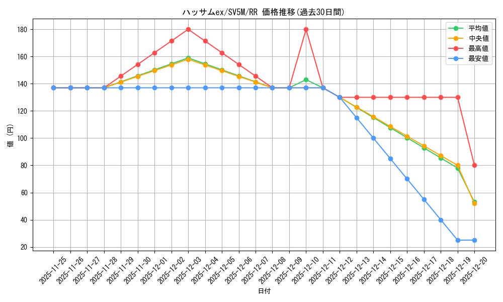 card_27092_series_61406_rarity_73311_graph
