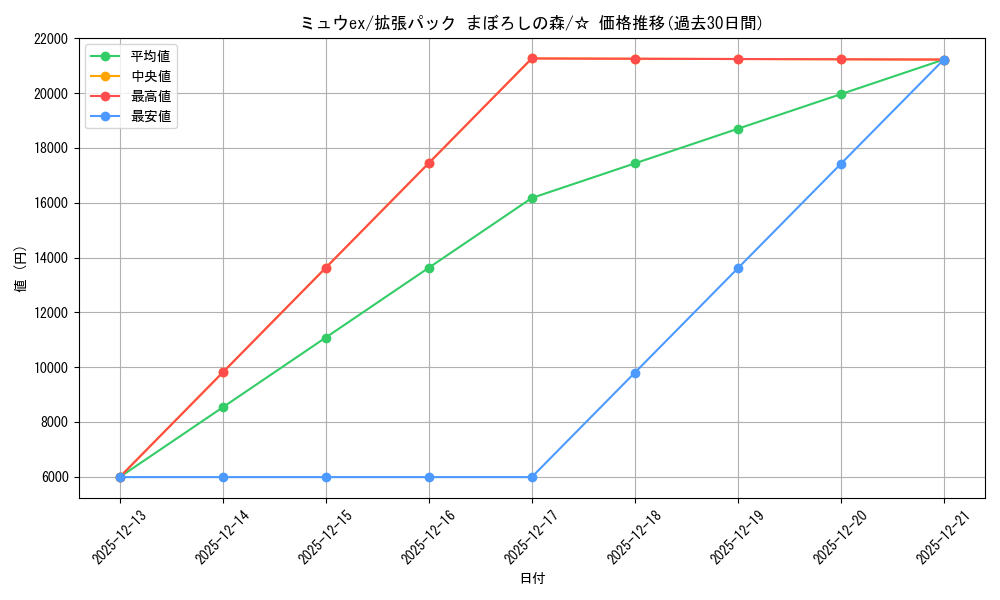 card_27143_series_61039_rarity_65569_graph