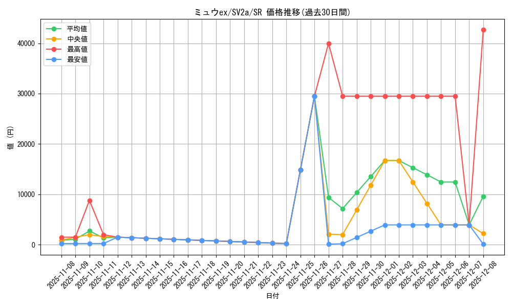 card_27143_series_61384_rarity_71891_graph