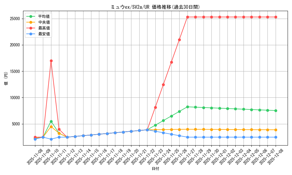 card_27143_series_61384_rarity_71893_graph