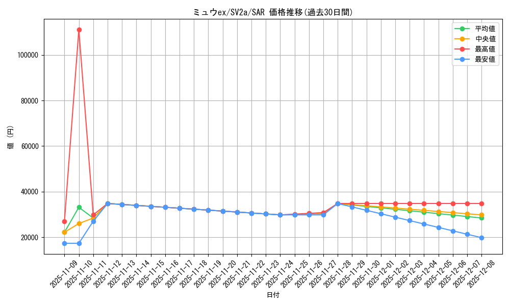 card_27143_series_61384_rarity_86498_graph