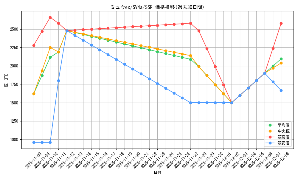 card_27143_series_61404_rarity_80280_graph
