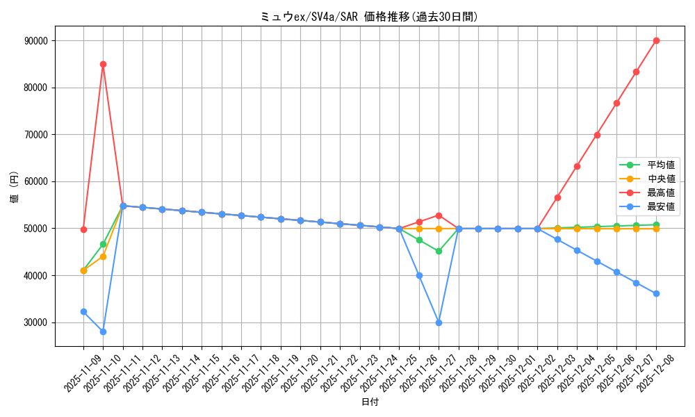 card_27143_series_61404_rarity_86498_graph