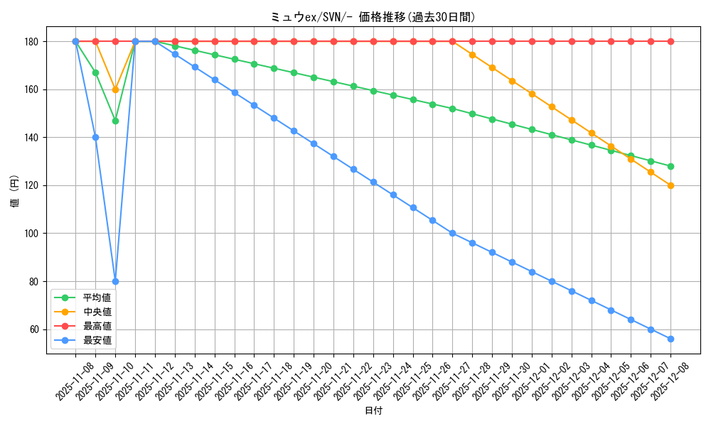 card_27143_series_61433_rarity_95225_graph