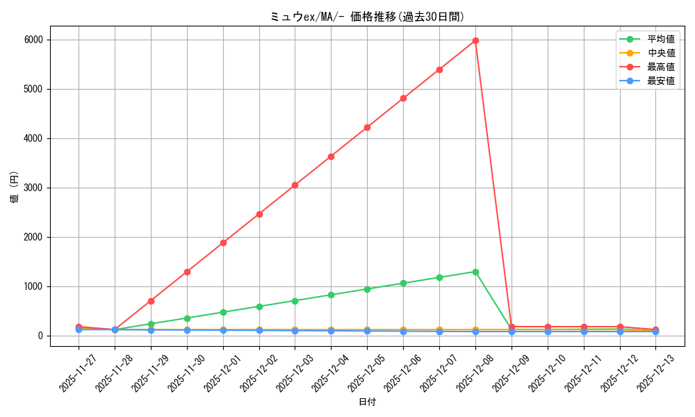 card_27143_series_61442_rarity_95225_graph