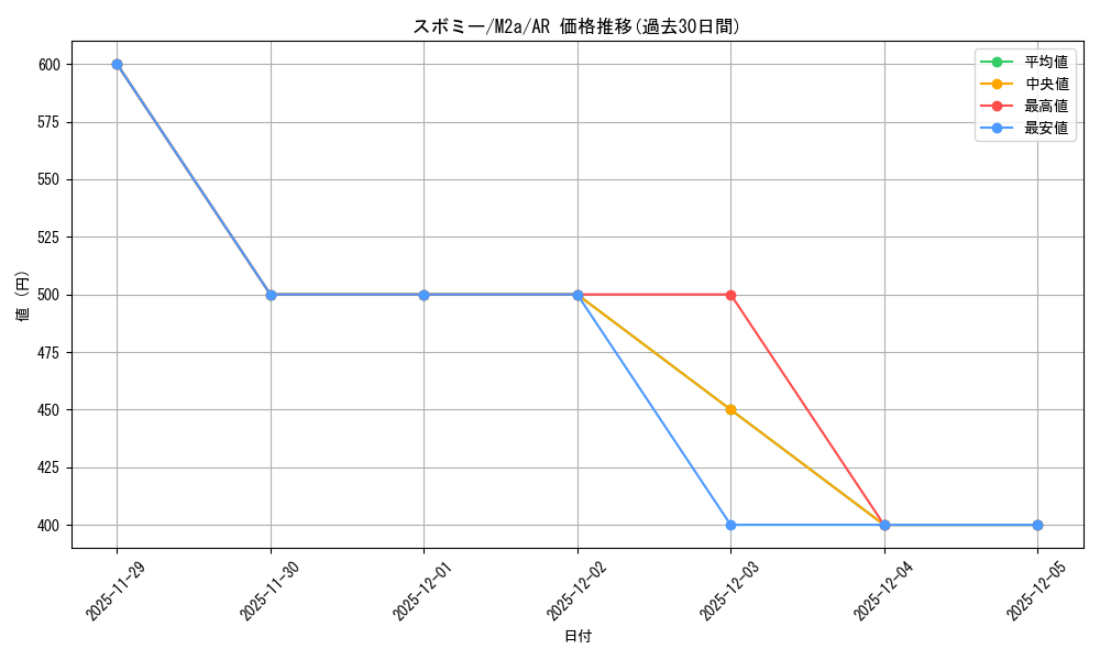 card_27815_series_84237_rarity_86461_graph