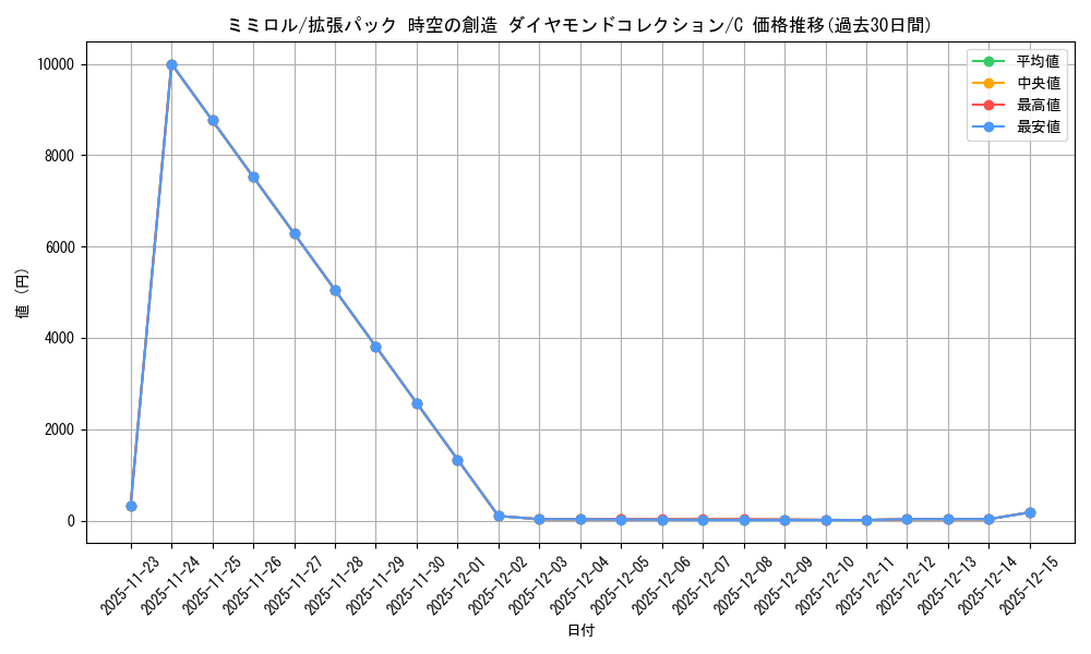 card_27896_series_61058_rarity_65214_graph