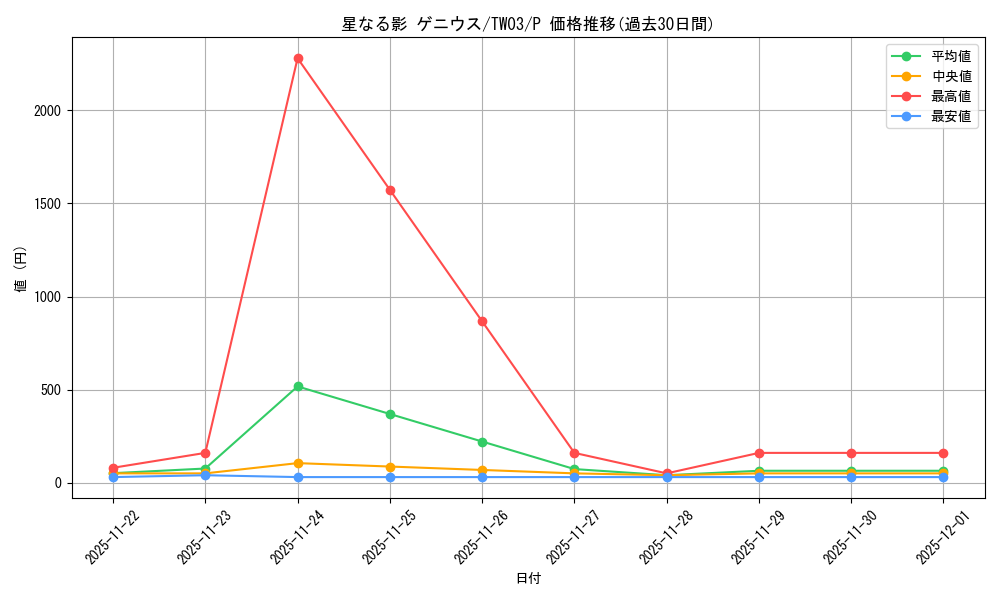 card_2794_series_384175_rarity_2_graph