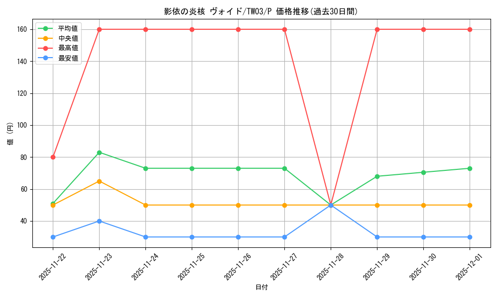 card_2805_series_384175_rarity_2_graph