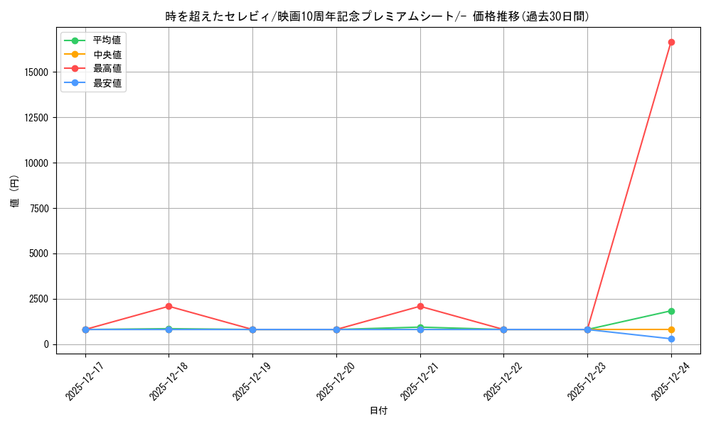 card_28507_series_61067_rarity_95225_graph
