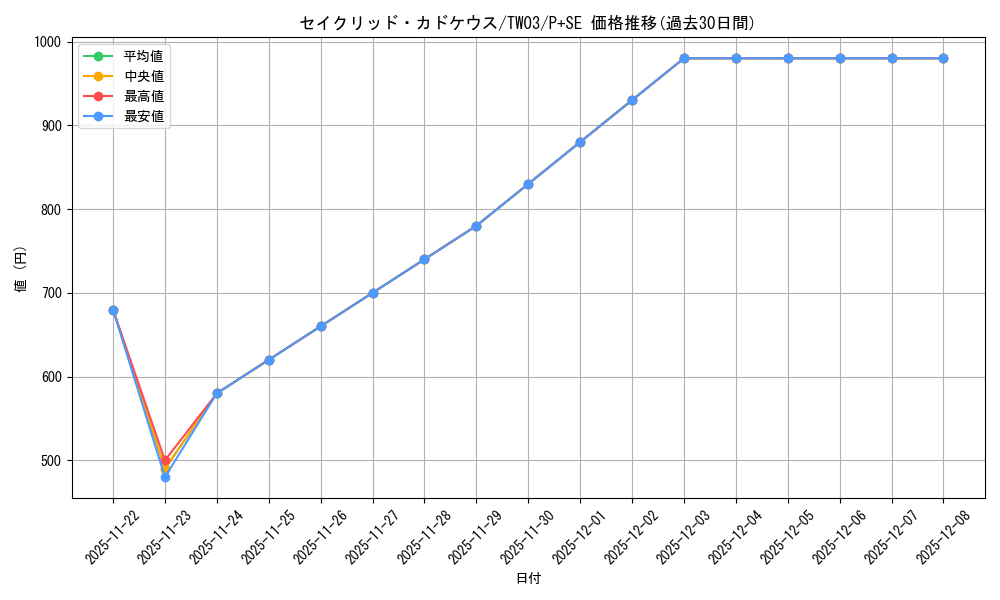 card_2853_series_384175_rarity_703_graph